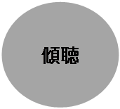 円/楕円​​: 傾聴
